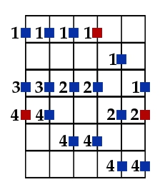 Diagram of a major scale. Red note is in red. For a G major scale, the first finger would be on the 12th fret. Or you could play this in open position if you substituted the 1st finger for the open string