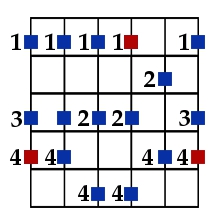 Diagram of a major scale. Red note is in red. For a G major scale, the first finger would be on the 12th fret.