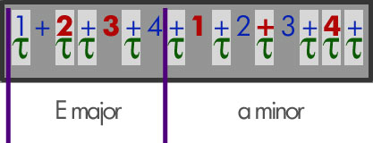 Clave - 2-3 Son Clave Diagram with a sample rhythm for a montuno (and chords)