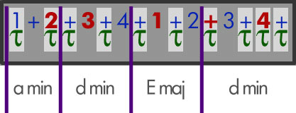 Clave - 2-3 Son Clave Diagram with a sample rhythm for a montuno and chords